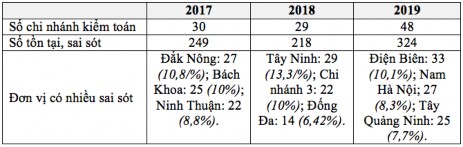 Nguồn Báo cáo về KTNB năm 2019 của Agribank Bảng 2 5 Các loại tồn tại sai sót 1