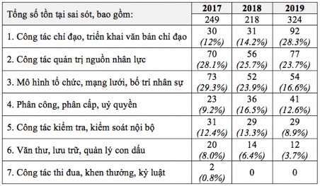 Nguồn Báo cáo về KTNB năm 2019 của Agribank Như vậy các tồn tại sai sót 2