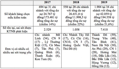 Nguồn Báo cáo về KTNB năm 2019 của Agribank Bảng 2 7 Các loại tồn tại sai sót 3