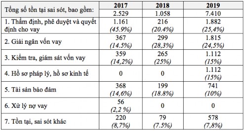 Nguồn Báo cáo về KTNB năm 2019 của Agribank Theo bảng 2 7 các tồn tại sai sót 4