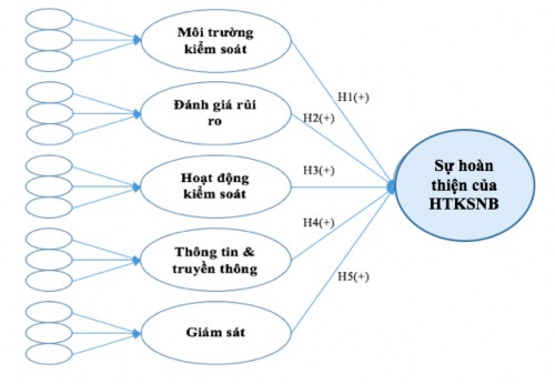 Nguồn Theo tổng hợp của tác giả a Giả thuyết nghiên cứu Trên cơ sở mục 1