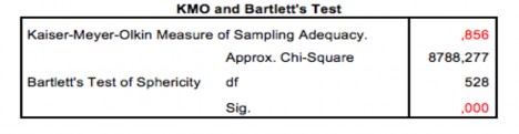 Hệ số KMO 0 856 thoả mãn điều kiện 0 5 Kiểm định tương quan của các 2