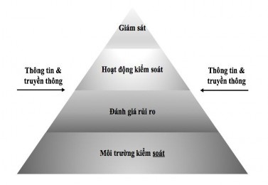 Nguồn Internal Control – Integrated Framework 1992 COSO COSO đồng thời cũng mô 1