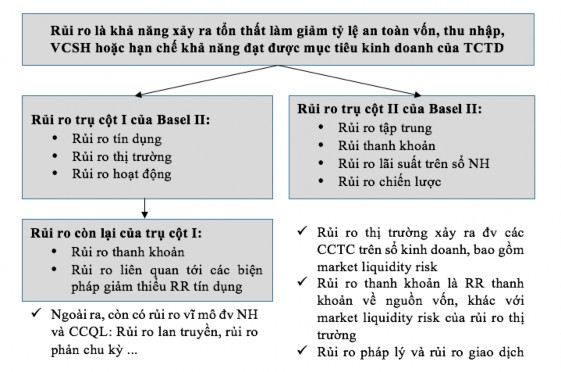Nguồn Tổng hợp từ Basel II Rủi ro đa dạng như vậy nên việc quản lý rủi ro 1
