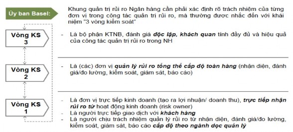 Nguồn http www bis org publ bcbs294 pdf Mô hình ba tuyến phòng thủ cần được 1