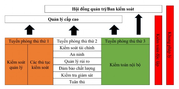 Nguồn http www bis org publ bcbs294 pdf Mô hình ba tuyến phòng thủ cần được 2