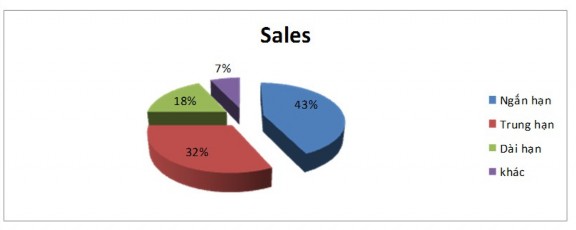 Nguồn thông tin Trung tâm thông tin tín dụng Theo hình 2 1 cho thấy dư nợ ngắn 1