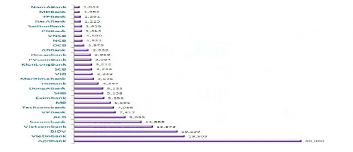 Nguồn Báo cáo NHNN Việt Nam 2014 Phần B Huy động vốn của các ngân hàng 1