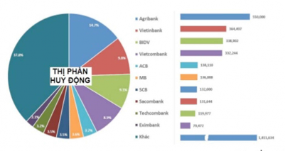 Nguồn Báo cáo NHNN Việt Nam 2014 Phần D Thị phần tín dụng của các NHTM 2