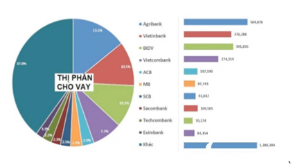 Nguồn Báo cáo NHNN Việt Nam 2015 Phần E Diễn biến dư nợ tín dụng các nhóm 3