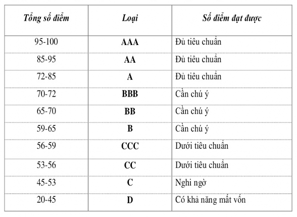 Phần B Bảng xếp hạng rủi to tín dụng của các ngân hàng thương mại Nhóm 3 1