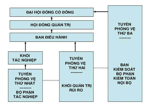 Ro theo 3 tuyến phòng thủ trong mô hình tập trung của các ngân hàng thương mại 3