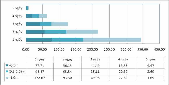 Hình 2 13 Diện tích duy trì ngập trận lũ cuối tháng X 2008 Dựa vào kết quả 1