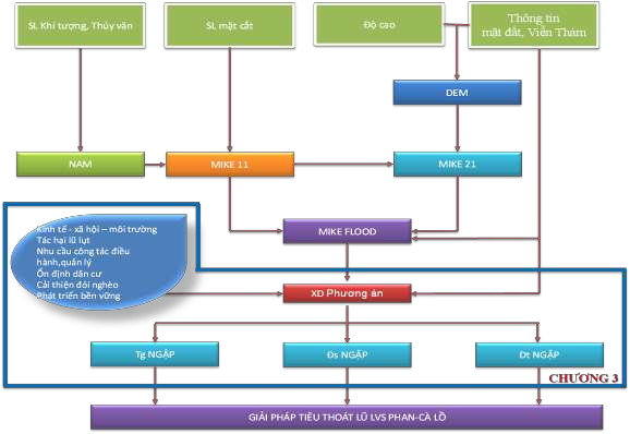 Hình 3 2 Sơ đồ giải pháp kỹ thuật tiêu úng thoát lũ sông Phan – Cà Lồ 3 2 4