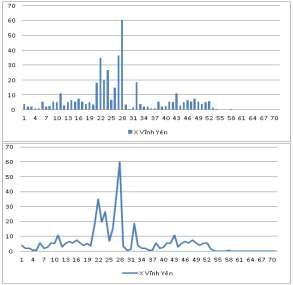 Hình 3 5 Đường quá trình mưa 3 ngày max trạm Vĩnh Yên 7 9 X 1978 3 3 Các phương 3