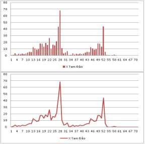 Hình 3 5 Đường quá trình mưa 3 ngày max trạm Vĩnh Yên 7 9 X 1978 3 3 Các phương 4