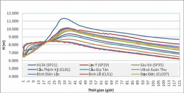 Hình 3 8 Đường quá trình mực nước tại các vị trí trên lưu vực sông Phan 1