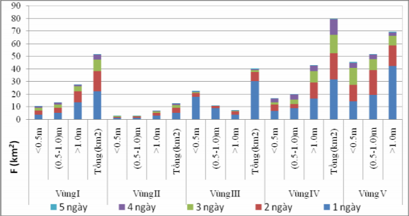 Hình 3 9 Diện tích duy trì ngập theo thời gian – PAHT Hình 3 10 Phân bố diện tích 2