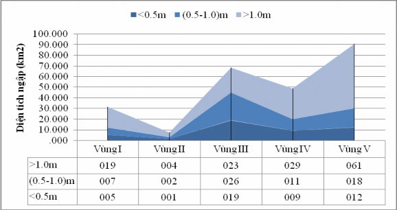 Hình 3 10 Phân bố diện tích và độ sâu ngập lụt lớn nhất tại các vùng PAHT 3
