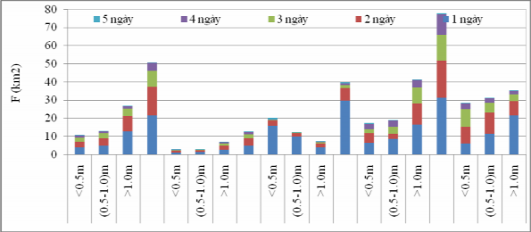 Hình 3 15 Diện tích duy trì ngập theo thời gian tại các vùng PA1 TH4 Hình 3 16 Phân 1
