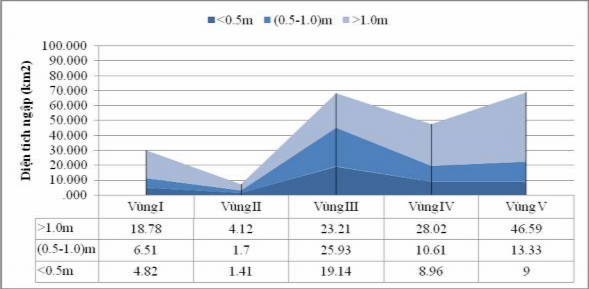 Hình 3 16 Phân bố diện tích và độ sâu ngập lụt lớn nhất tại các vùng 2