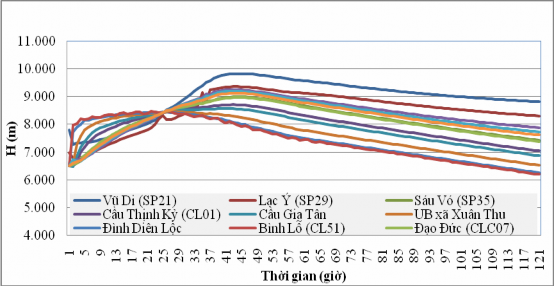 Hình 3 19 Đường quá trình mực nước tại các vị trí trên lưu vực Phan Cà Lồ 1