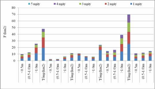 Hình 3 20 Diện tích duy trì ngập theo thời gian tại các vùng PA2 Hình 3 21 Phân 2