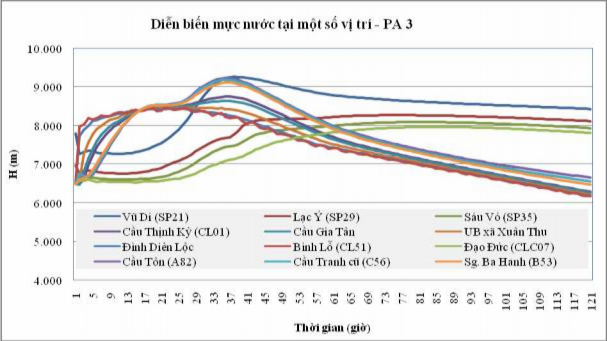 Hình 3 24 Đường quá trình mực nước tại các vị trí trên lưu vực Phan Cà 1