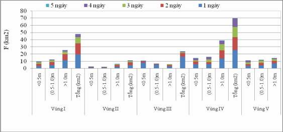 Hình 3 25 Diện tích duy trì ngập theo thời gian tại các vùng – PA3 Hình 3 26 Phân 2