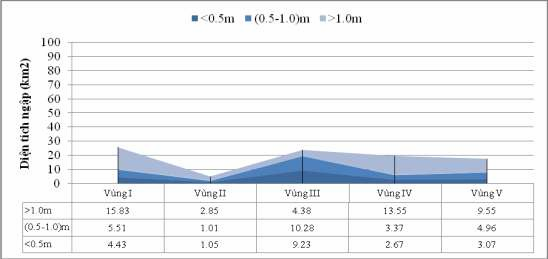 Hình 3 26 Phân bố diện tích và độ sâu ngập lụt lớn nhất tại các vùng PA 3 3