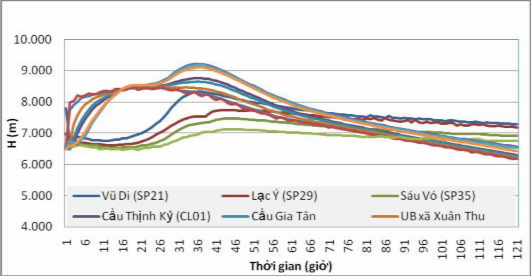 Hình 3 30 Diễn biến mực nước tại các điểm kiểm soát – Phương án 4 b Kết 7
