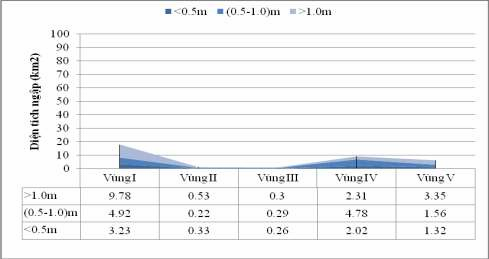 Hình 3 32 Phân bố diện tích và độ sâu ngập lụt lớn nhất tại các vùng PA4 1