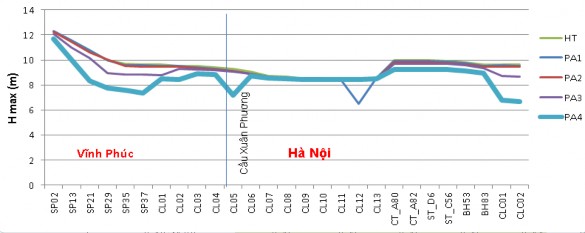 Hình 3 35 So sánh đường mực nước lớn nhất tại một số vị trí trên hệ 4