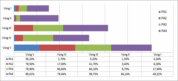 Hình 3 37 Mức độ tiêu thoát được của mỗi phương án tiêu thoát so với 5