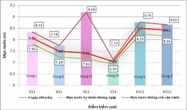 Hình 4 10 Biểu đồ chỉ tiêu vận hành tiêu thoát nước trên lưu vực sông Phan 10