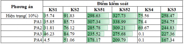 Bảng 4 7 So sánh mức tăng giảm lưu lượng lớn nhất giữa các phương án tính 2