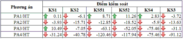 Hình thức và thông tin thông báo tại mỗi điểm kiểm soát Tại mỗi điểm 3