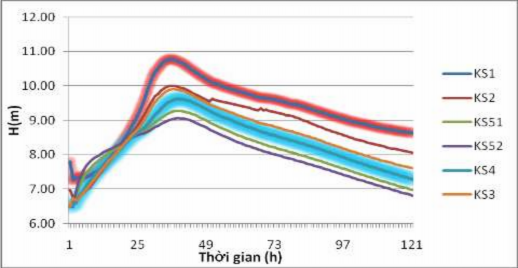 Hình 4 5 Diễn biến mực nước tại các điểm kiểm soát trong trận lũ 1978 Giá 5