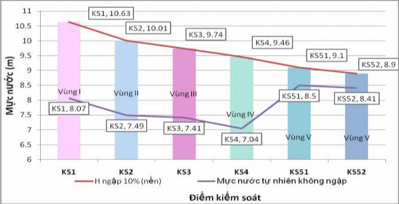 Hình 4 6 Biểu đồ theo dõi diễn biến mực nước tại các điểm kiểm soát trong 6