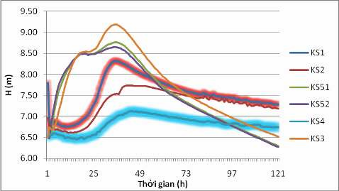 Hình 4 7 Diễn biến mực nước tại các điểm kiểm soát – Phương án 4 Hình 4 8 7