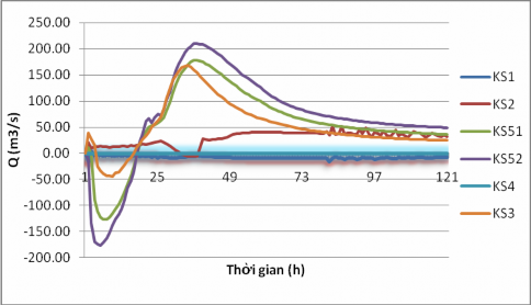 Hình 4 8 Diễn biến lưu lượng tại các điểm kiểm soát– Phương án 4 Bảng 4 8 8