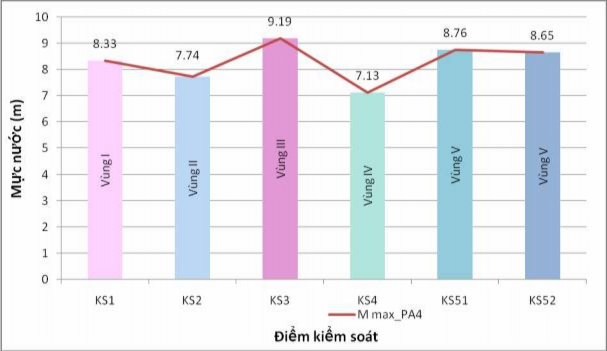 Hình 4 9 Biểu đồ mực nước lớn nhất tại các điểm kiểm soát – Phương án 9