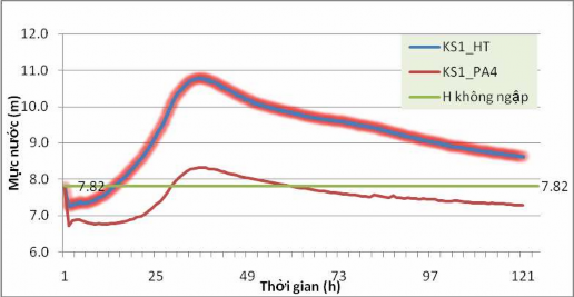 Hình 4 13 Diễn biến mực nước tại các điểm kiểm soát 1 Hình 4 14 Diễn biến 3