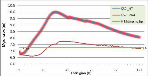 Hình 4 14 Diễn biến mực nước tại các điểm kiểm soát 2 Hình 4 15 Diễn biến 4