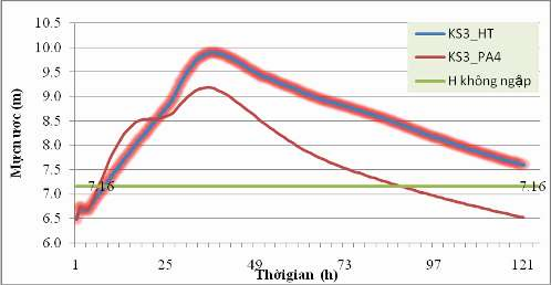 Hình 4 15 Diễn biến mực nước tại các điểm kiểm soát 3 Hình 4 16 Diễn biến 5