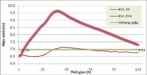 Hình 4 16 Diễn biến mực nước tại các điểm kiểm soát 4 Hình 4 17 Diễn biến 6