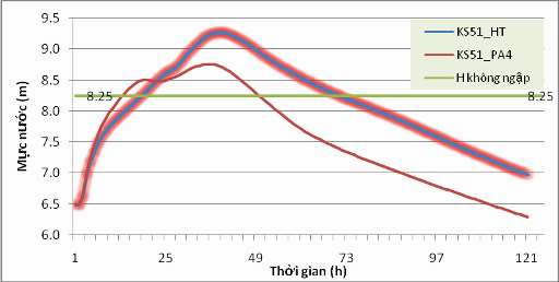 Hình 4 17 Diễn biến mực nước tại các điểm kiểm soát 51 Hình 4 18 Diễn biến 7