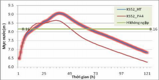 Hình 4 18 Diễn biến mực nước tại các điểm kiểm soát 52 4 4 3 Giới hạn bơm 8