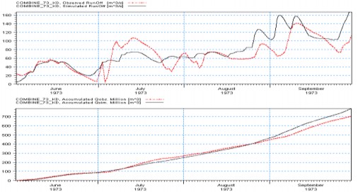 Hình 18 Đường quá trình lưu lượng thực đo và tính toán trận lũ năm 1973 Hình 13