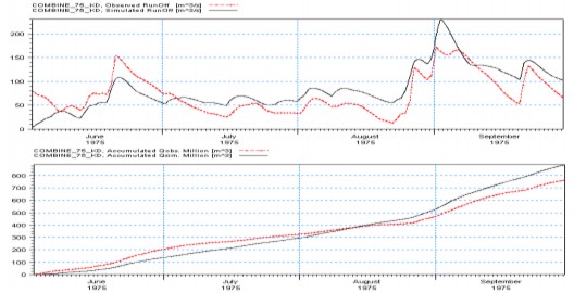 Hình 19 Đường quá trình lưu lượng thực đo và tính toán trận lũ năm 1975 14